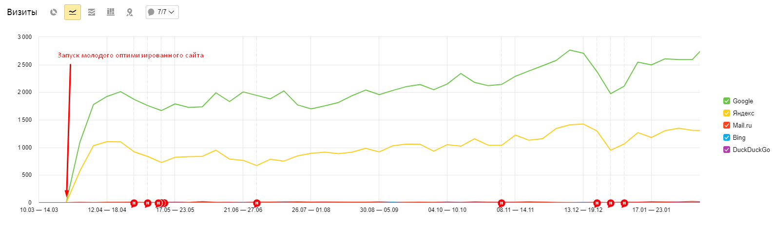 Запуск молодого оптимизированного сайта