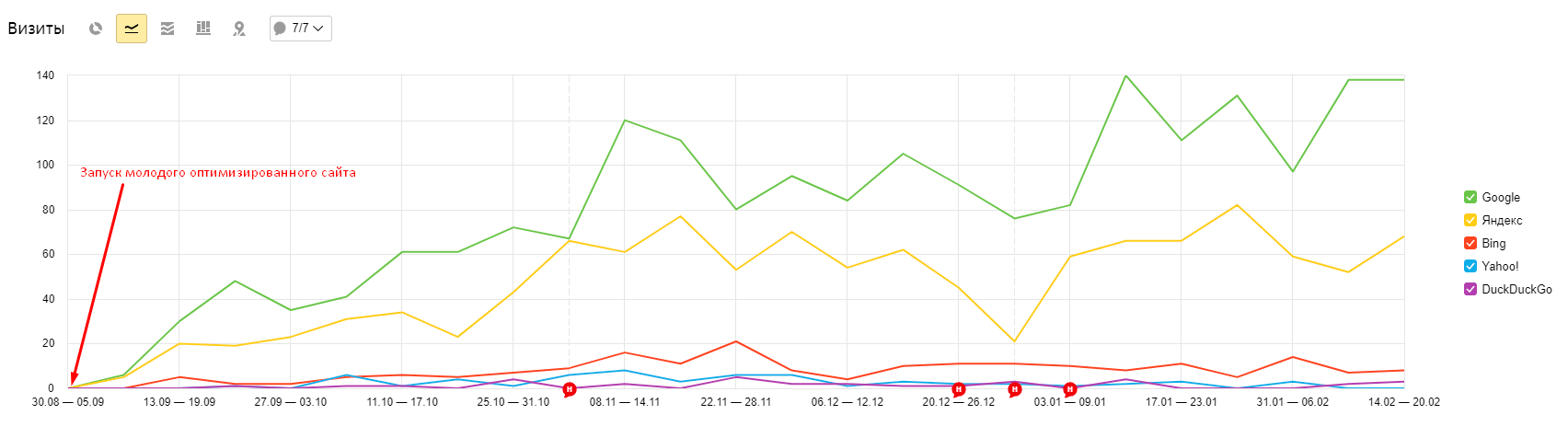 Молодой сайт