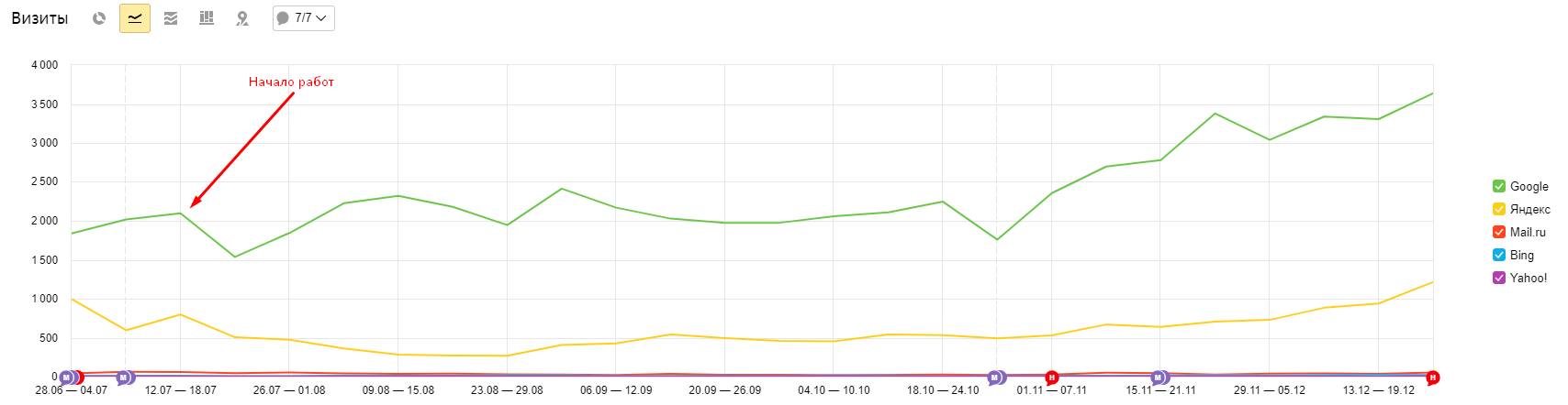 Начало работ по продвижению