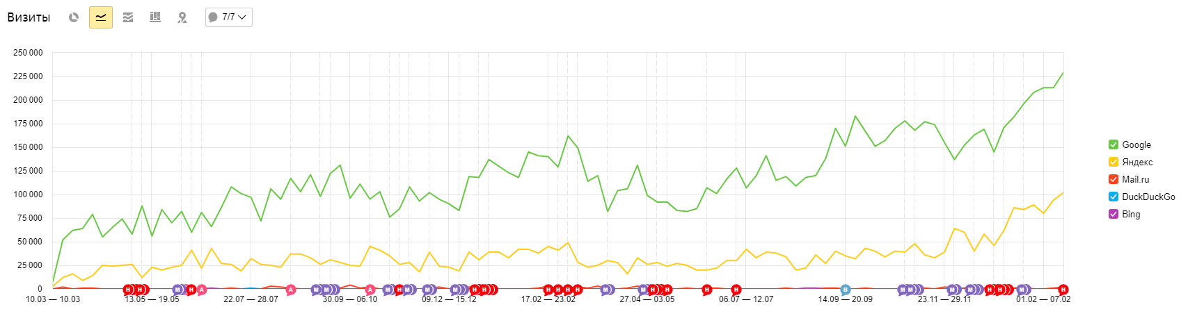 Кейс по продвижению