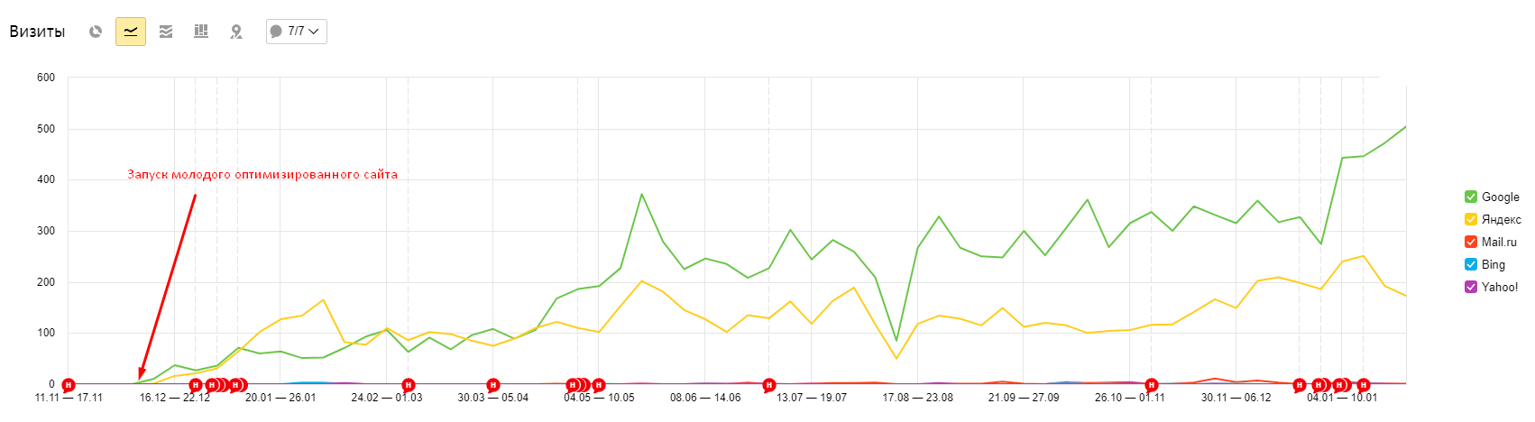 Кейс по запуску сайта