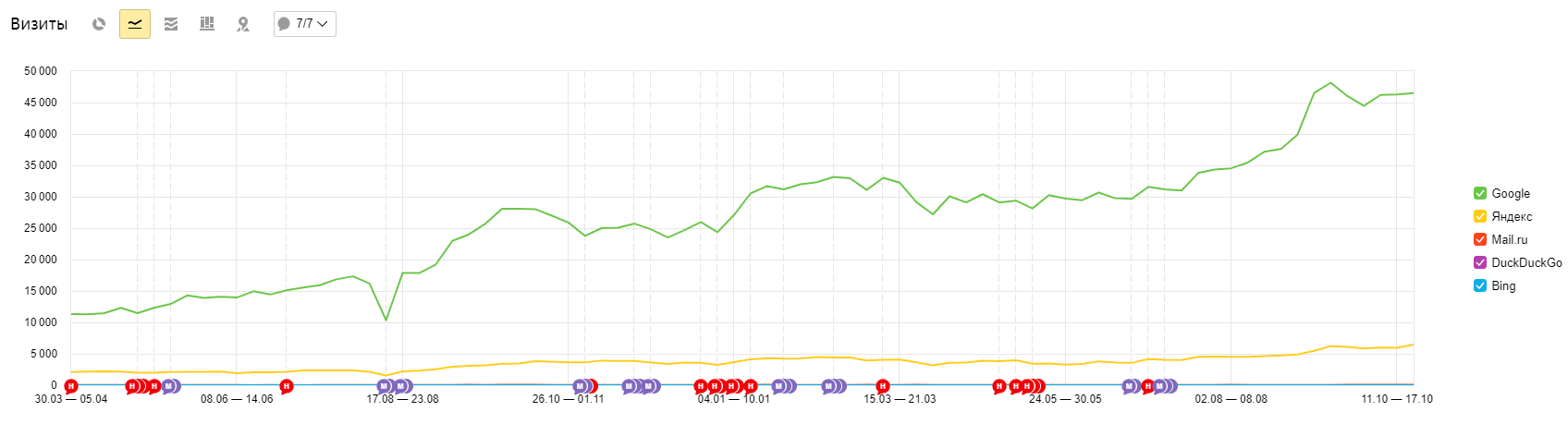 Динамика продвижения сайта